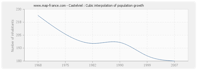 Castelviel : Cubic interpolation of population growth