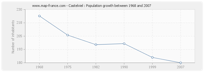 Population Castelviel