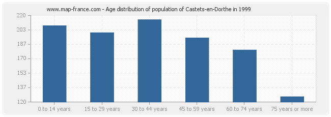 Age distribution of population of Castets-en-Dorthe in 1999