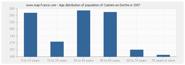 Age distribution of population of Castets-en-Dorthe in 2007