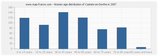 Women age distribution of Castets-en-Dorthe in 2007