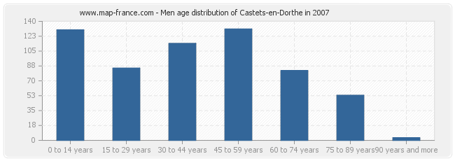 Men age distribution of Castets-en-Dorthe in 2007