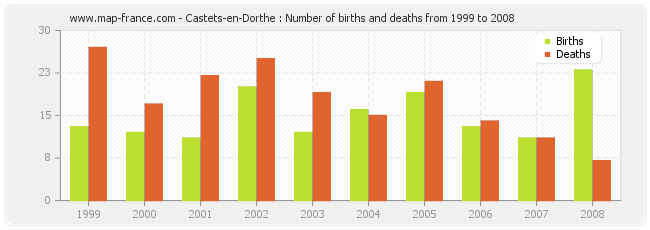 Castets-en-Dorthe : Number of births and deaths from 1999 to 2008