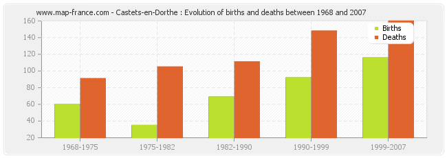 Castets-en-Dorthe : Evolution of births and deaths between 1968 and 2007