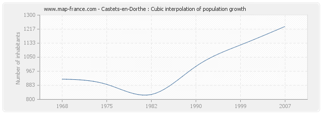 Castets-en-Dorthe : Cubic interpolation of population growth
