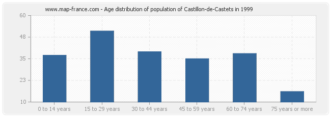 Age distribution of population of Castillon-de-Castets in 1999
