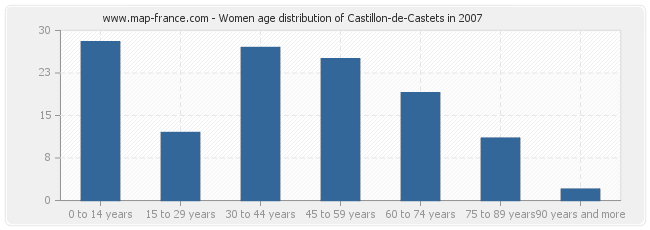 Women age distribution of Castillon-de-Castets in 2007