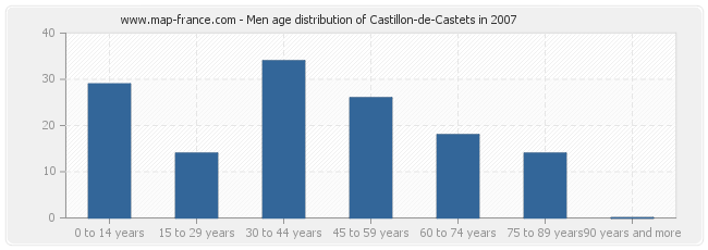 Men age distribution of Castillon-de-Castets in 2007