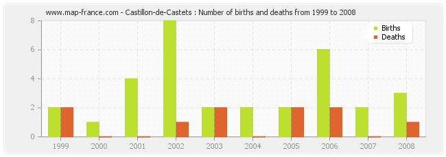 Castillon-de-Castets : Number of births and deaths from 1999 to 2008