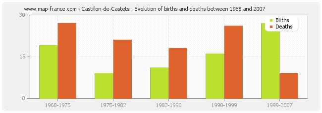 Castillon-de-Castets : Evolution of births and deaths between 1968 and 2007