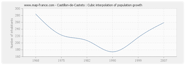 Castillon-de-Castets : Cubic interpolation of population growth