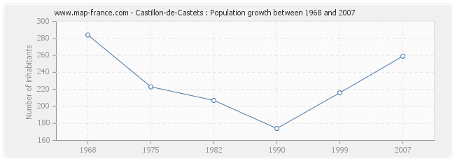 Population Castillon-de-Castets