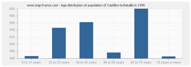 Age distribution of population of Castillon-la-Bataille in 1999