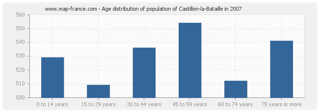 Age distribution of population of Castillon-la-Bataille in 2007