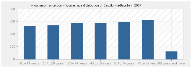 Women age distribution of Castillon-la-Bataille in 2007