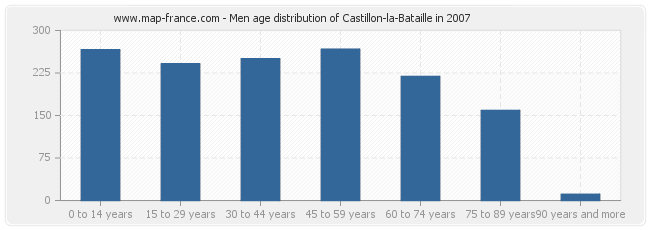 Men age distribution of Castillon-la-Bataille in 2007