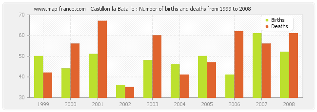 Castillon-la-Bataille : Number of births and deaths from 1999 to 2008