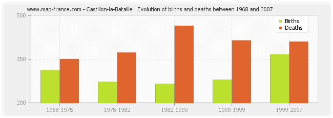 Castillon-la-Bataille : Evolution of births and deaths between 1968 and 2007