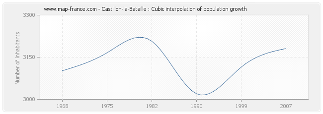 Castillon-la-Bataille : Cubic interpolation of population growth