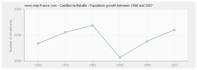 Population Castillon-la-Bataille