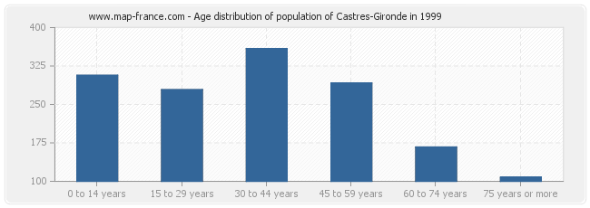 Age distribution of population of Castres-Gironde in 1999