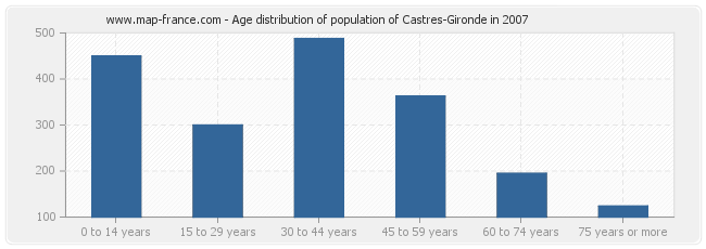 Age distribution of population of Castres-Gironde in 2007