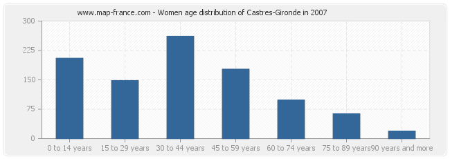 Women age distribution of Castres-Gironde in 2007