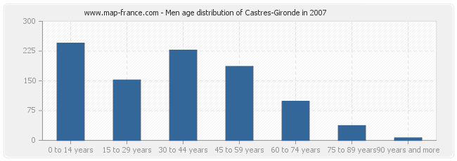 Men age distribution of Castres-Gironde in 2007
