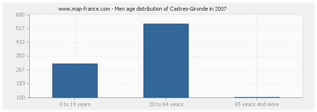 Men age distribution of Castres-Gironde in 2007