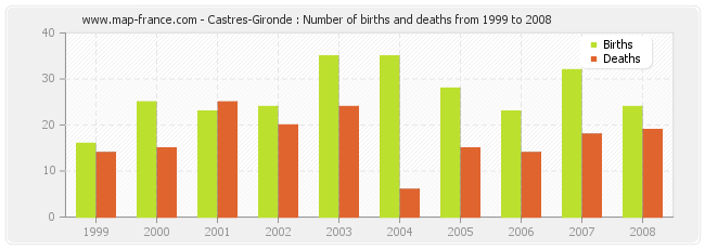 Castres-Gironde : Number of births and deaths from 1999 to 2008
