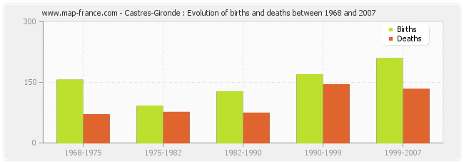 Castres-Gironde : Evolution of births and deaths between 1968 and 2007