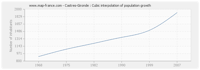 Castres-Gironde : Cubic interpolation of population growth