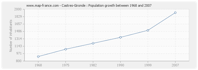 Population Castres-Gironde