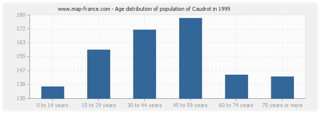 Age distribution of population of Caudrot in 1999