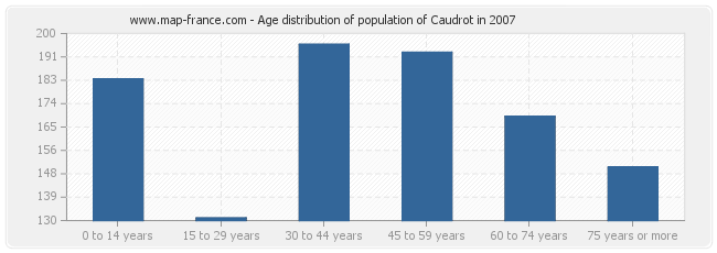Age distribution of population of Caudrot in 2007