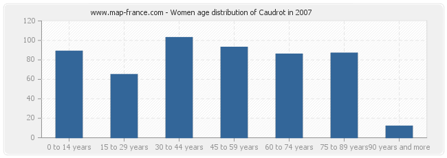 Women age distribution of Caudrot in 2007