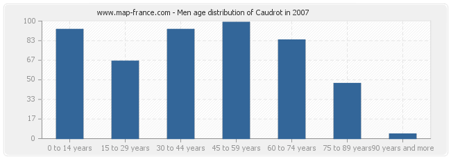 Men age distribution of Caudrot in 2007