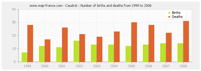 Caudrot : Number of births and deaths from 1999 to 2008