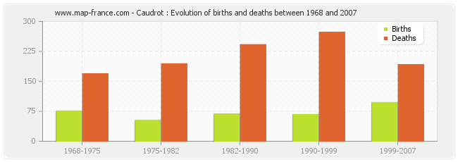 Caudrot : Evolution of births and deaths between 1968 and 2007