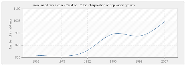Caudrot : Cubic interpolation of population growth