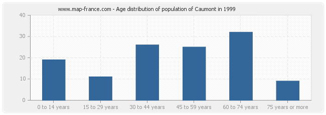 Age distribution of population of Caumont in 1999