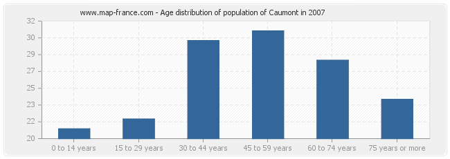 Age distribution of population of Caumont in 2007