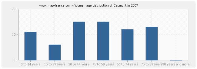 Women age distribution of Caumont in 2007