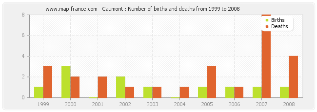 Caumont : Number of births and deaths from 1999 to 2008