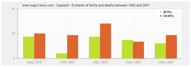 Caumont : Evolution of births and deaths between 1968 and 2007