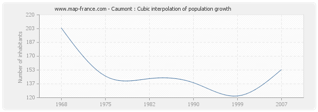 Caumont : Cubic interpolation of population growth