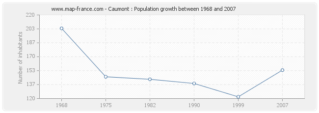 Population Caumont