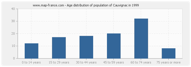 Age distribution of population of Cauvignac in 1999