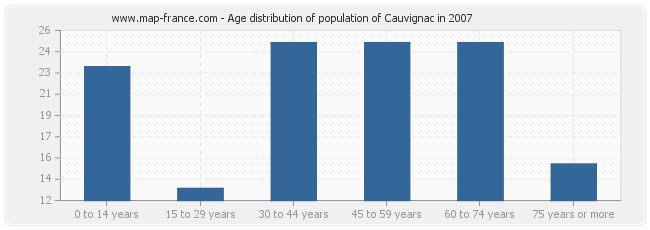 Age distribution of population of Cauvignac in 2007