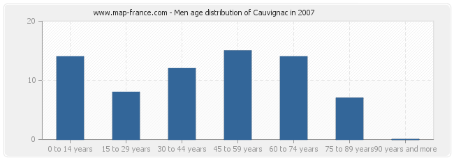 Men age distribution of Cauvignac in 2007